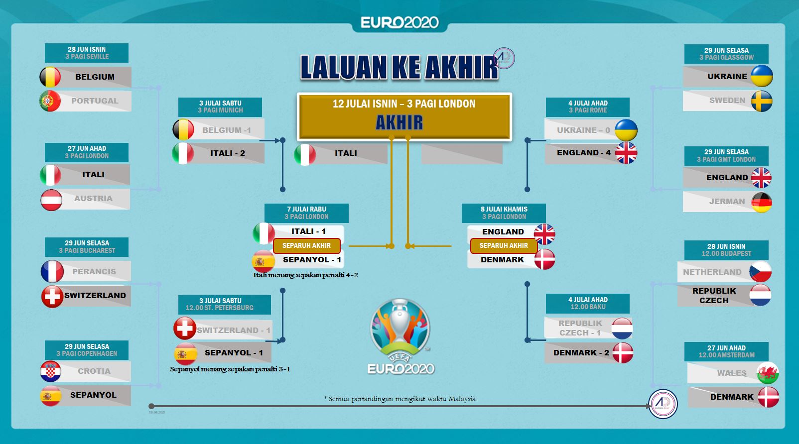 Malaysia 2021 waktu final euro Italia ke