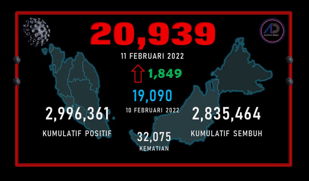 Covid 2022 februari kes 11 26,832 kes